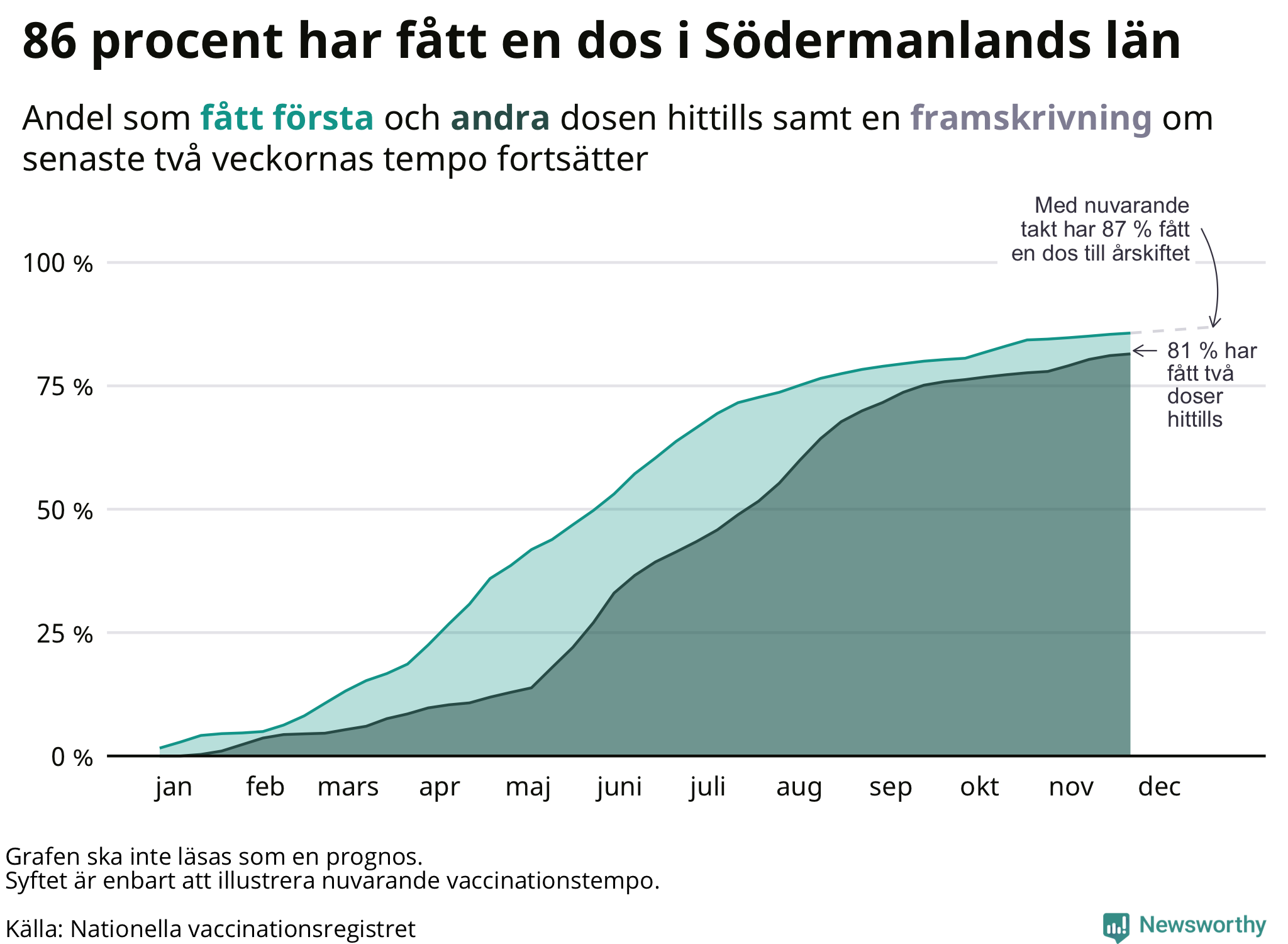 Graf men framskrivning av andel vaccinerade